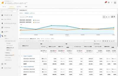 Google Analyticsでの表示