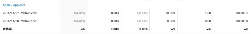 Applebotのアクセス状況