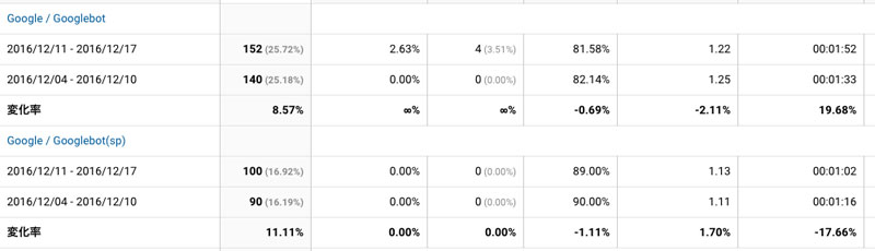 2016年12月11日〜17日のGooglebotアクセス数