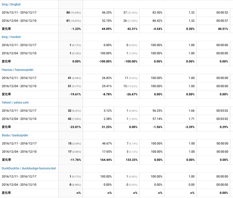 2016年12月11日〜17日の検索エンジンアクセス数