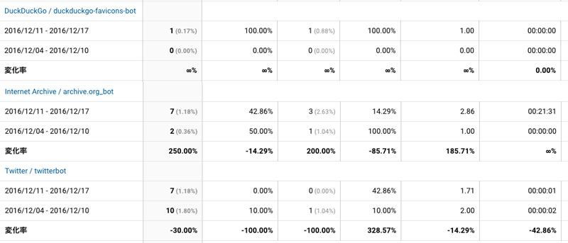 2016年12月11日〜17日のその他クローラーアクセス数