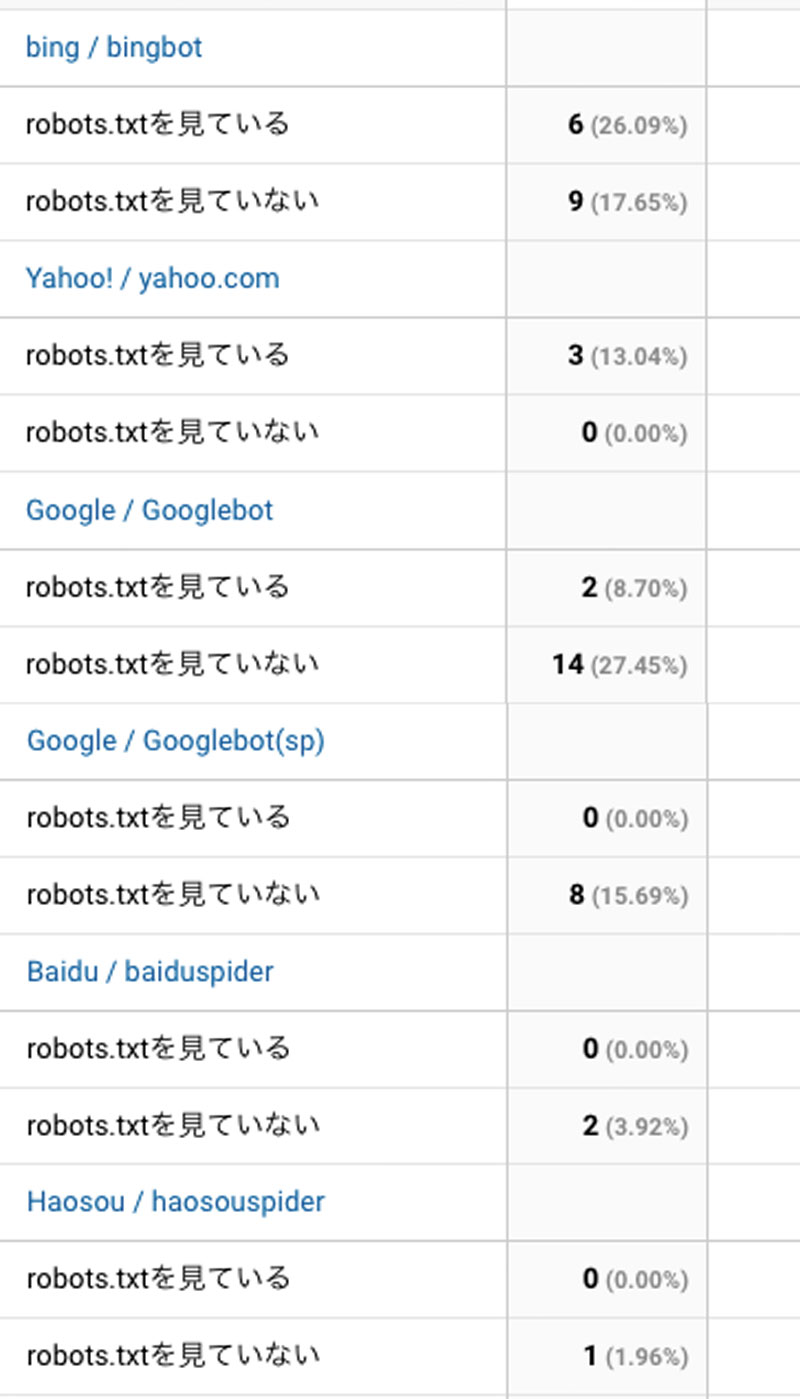 検索エンジンクローラーのrobots.txt閲覧状況