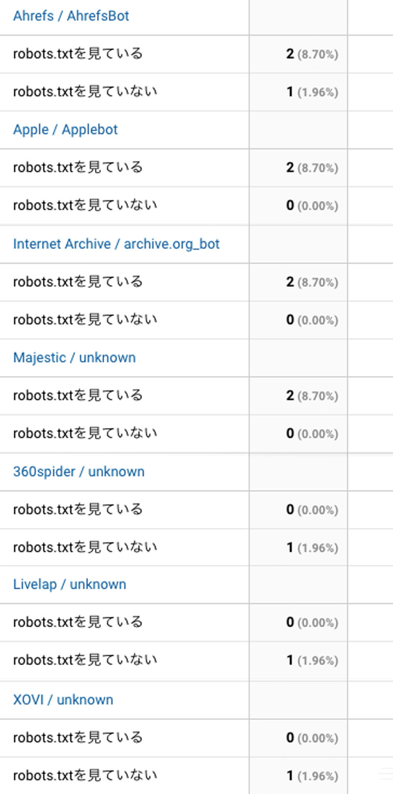 その他クローラーのrobots.txt閲覧状況