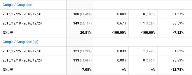 2016年12月25日〜31日のGooglebotのアクセス