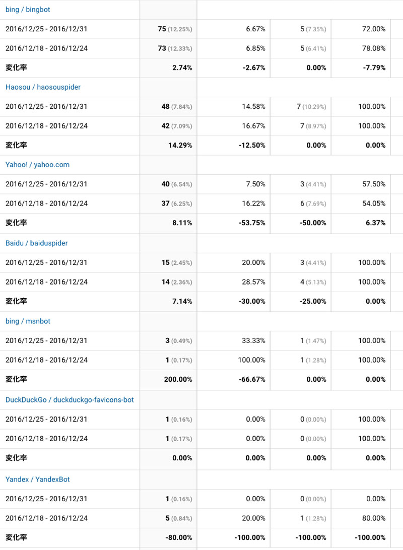 2016年12月25日〜31日の検索エンジンクローラーアクセス