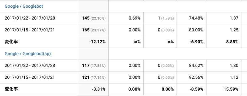 2017年1月22日〜28日のGooglebotアクセス状況