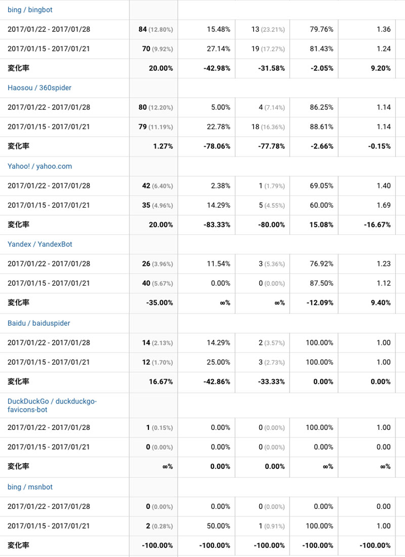 2017年1月22日〜28日の検索エンジンアクセス状況