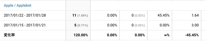 2017年1月22日〜28日のApplebotアクセス状況