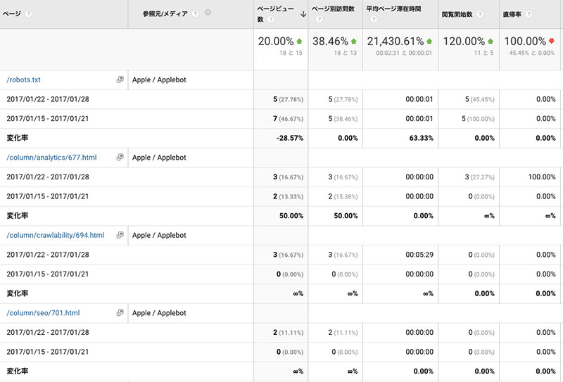 2017年1月22日〜28日のApplebotアクセスページ