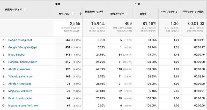 2016年12月のクローラーアクセス状況