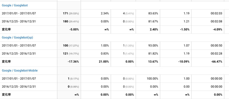 2017年1月1日〜7日のGooglebotクロール状況