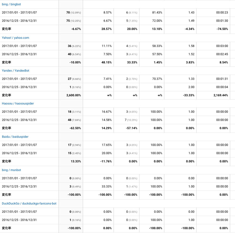 2017年1月1日〜7日の検索エンジンクロール状況