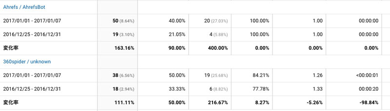2017年1月1日〜7日の360spiderクロール状況
