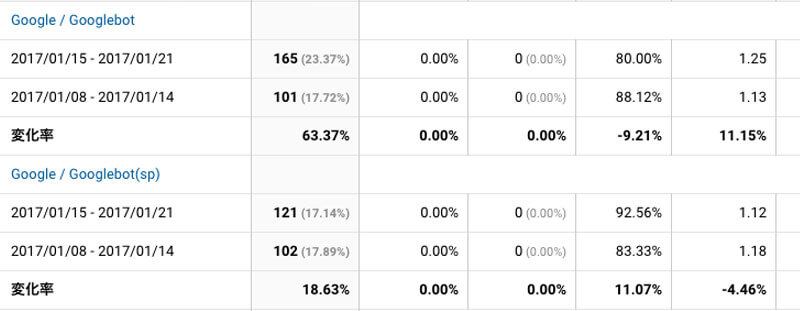 Googlebotのアクセス状況