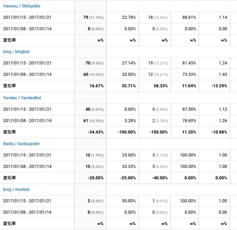 検索エンジンのアクセス状況