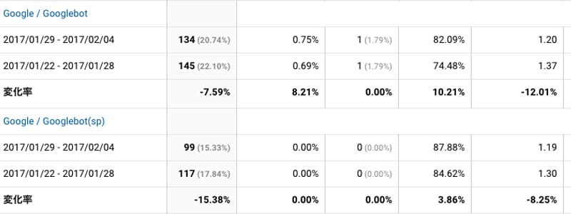 2017年1月29日〜2月4日のGooglebotクロール状況