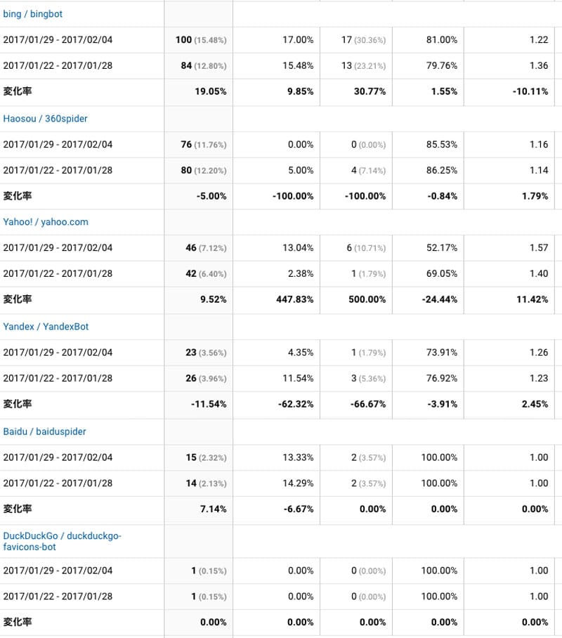 2017年1月29日〜2月4日の検索エンジンクロール状況
