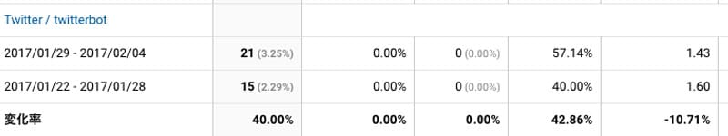 2017年1月29日〜2月4日のtwitterbotクロール状況