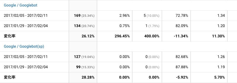 2017年2月5日〜2月11日のGooglebotアクセス状況