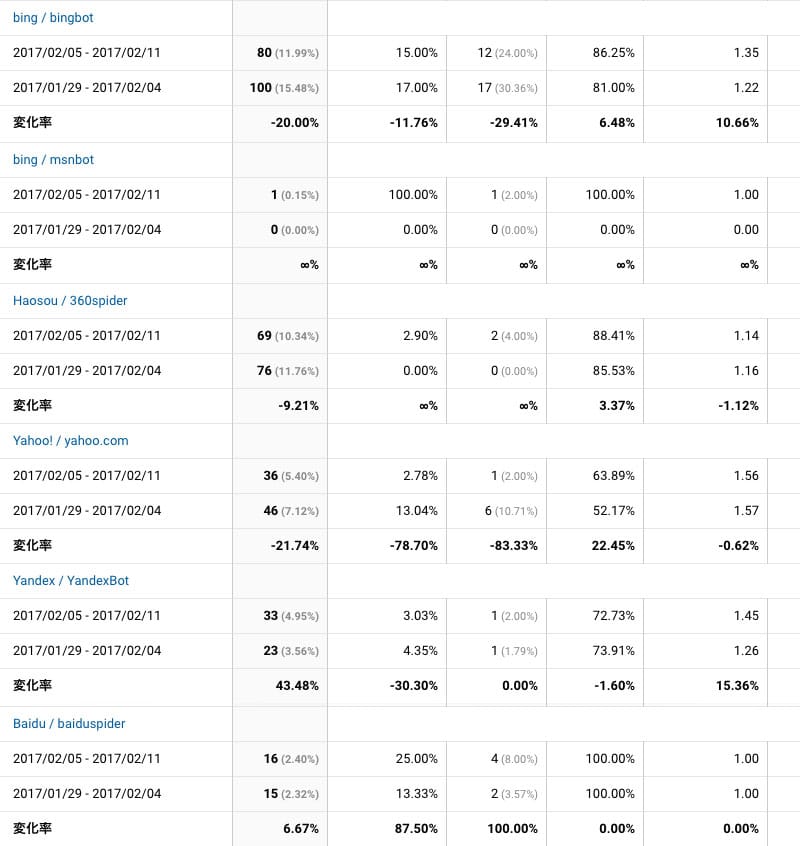 2017年2月5日〜2月11日の検索エンジンアクセス状況