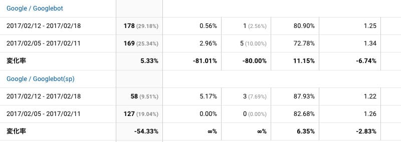 2017年2月12日〜18日Googlebot解析