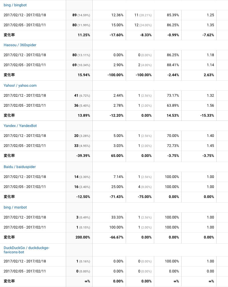 2017年2月12日〜18日検索エンジンクローラー解析