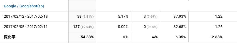 2017年2月12日〜18日Googlebotスマートフォン解析