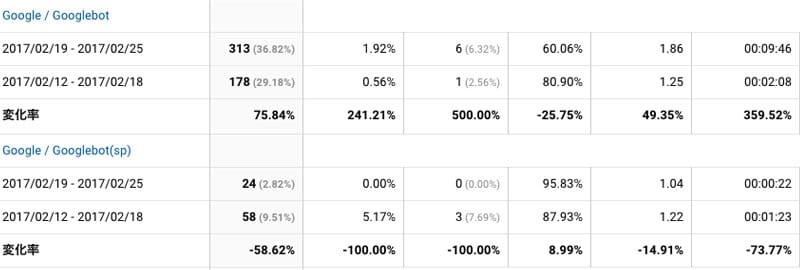2017年2月19日〜25日Googlebot解析