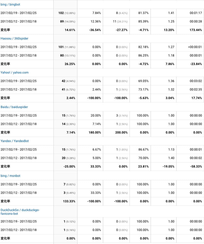 2017年2月19日〜25日検索エンジン解析