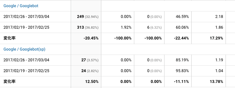 2017年2月26日〜3月4日Googlebot解析