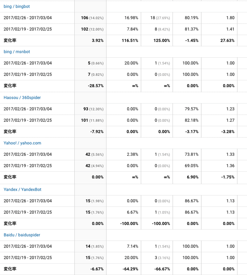 2017年2月26日〜3月4日検索エンジン解析