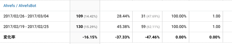2017年2月26日〜3月4日Ahrefs解析