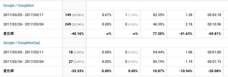 2017年3月5日〜3月11日Googlebot解析
