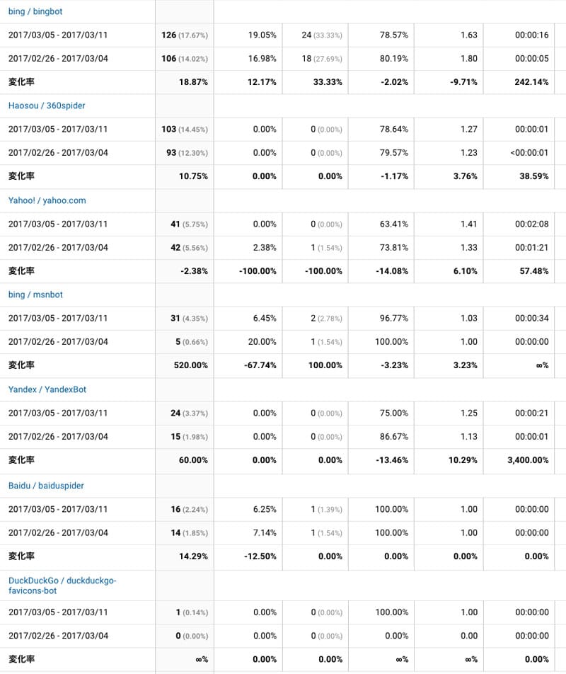 2017年3月5日〜3月11日検索エンジンクローラー解析