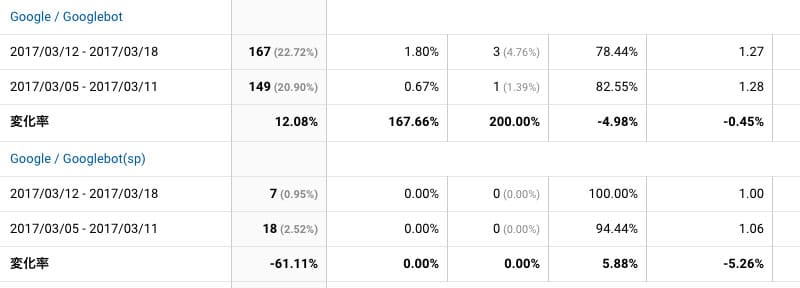 2017年3月12日〜3月18日Googlebot解析