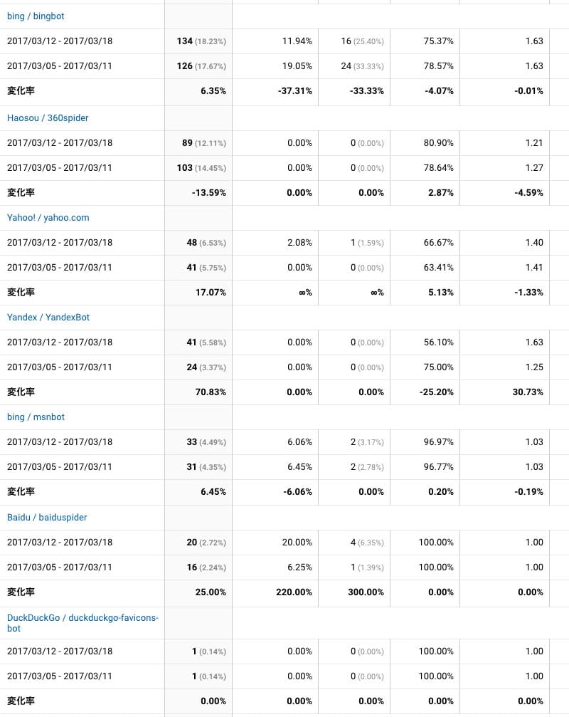 2017年3月12日〜3月18日検索エンジン解析