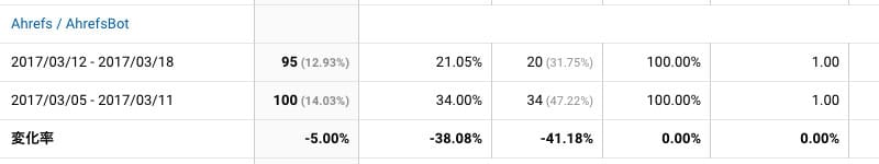 2017年3月12日〜3月18日Ahrefs解析