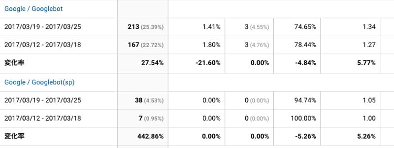 2017年3月19日〜3月25日Googlebot解析