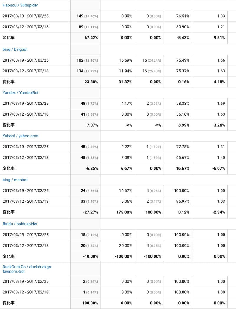 2017年3月19日〜3月25日検索エンジンクローラー解析