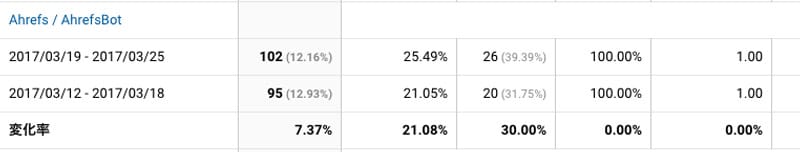 2017年3月19日〜3月25日Ahrefs解析
