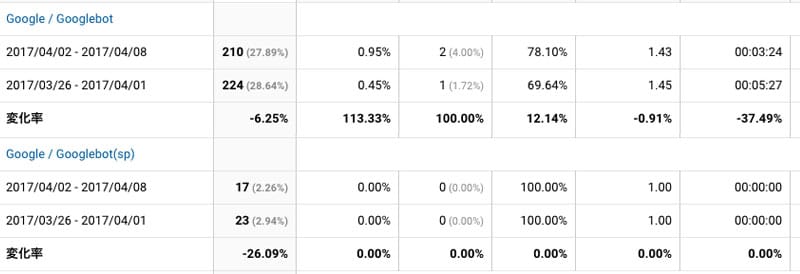 2017年4月2日〜4月8日googlebot解析