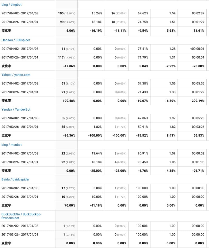 2017年4月2日〜4月8日検索エンジン解析