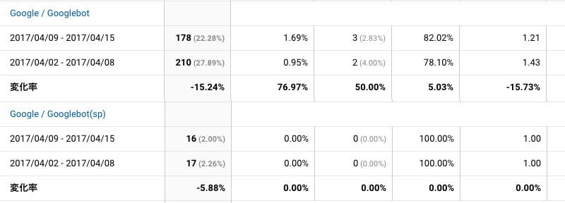 2017年4月9日〜4月15日Googlebot解析
