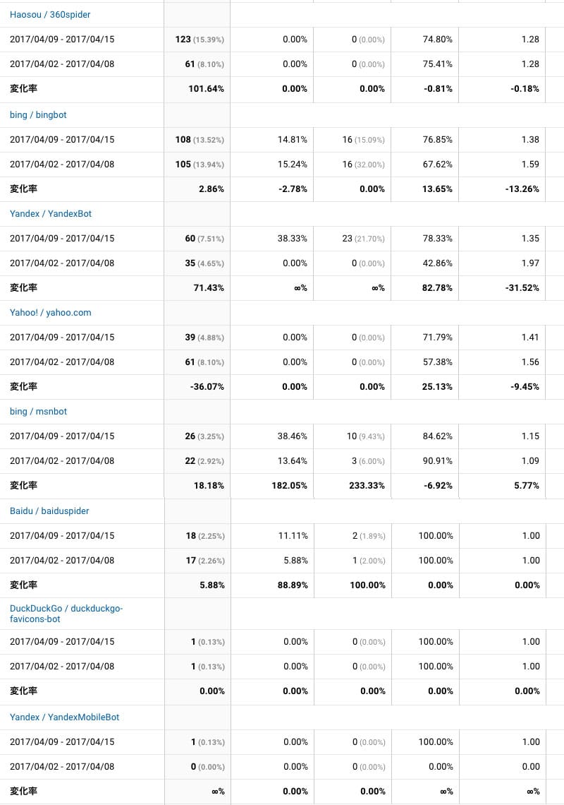 2017年4月9日〜4月15日検索エンジン解析