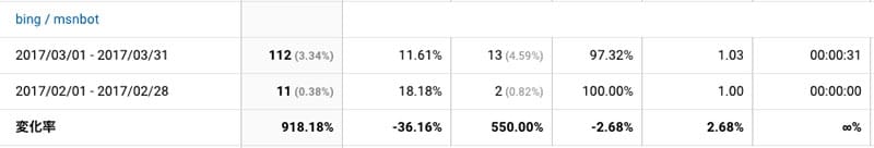 Bingのmsnbotのクローラー数推移