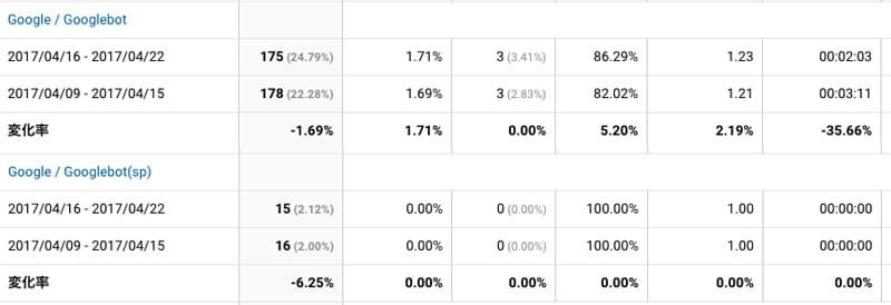 2017年4月16日〜4月22日Googlebot解析
