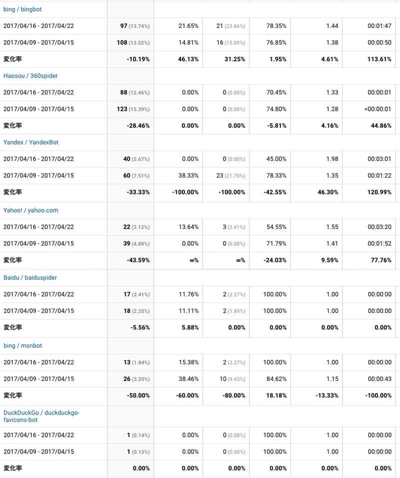 2017年4月16日〜4月22日検索エンジン解析