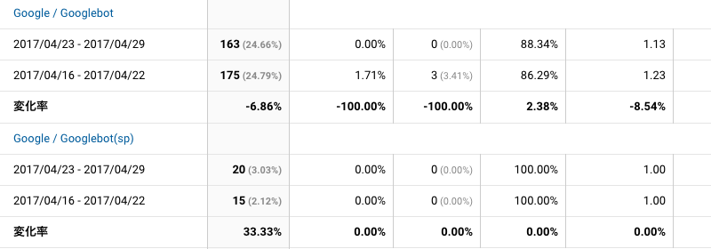 2017年4月23日〜4月29日Googlebot解析