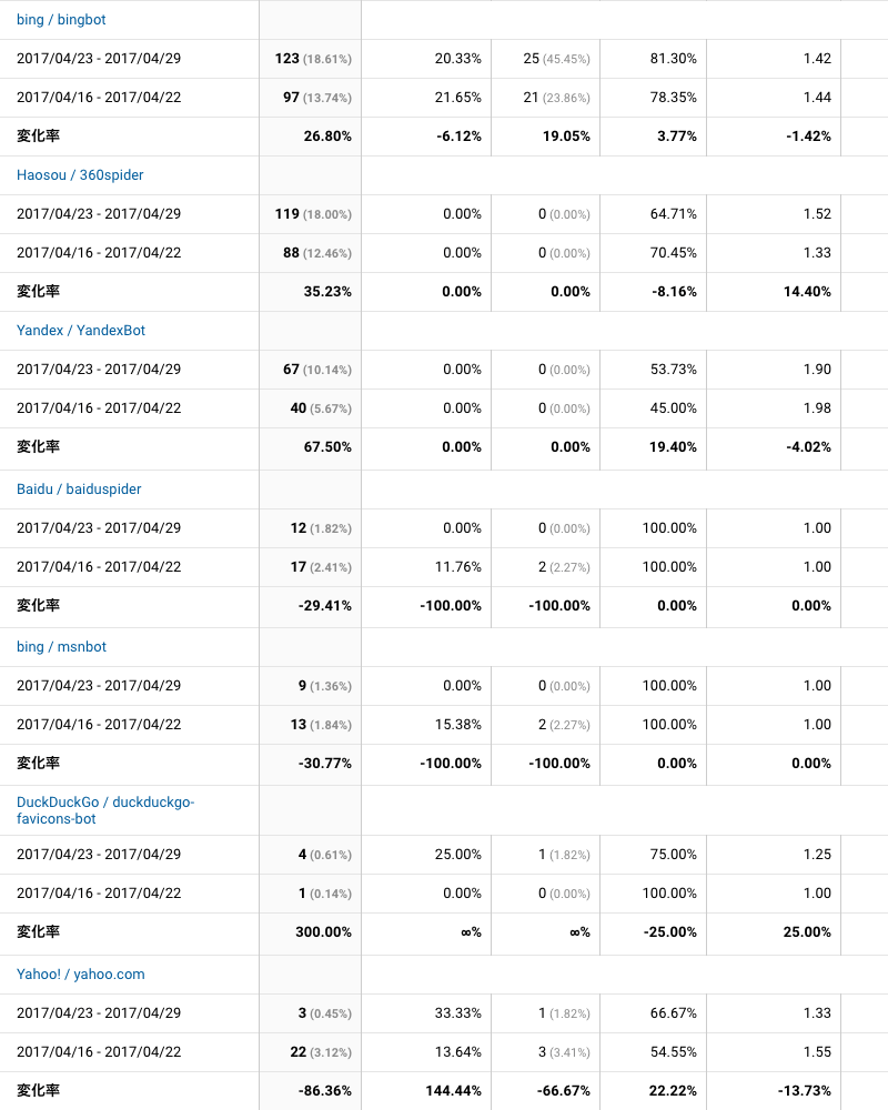 2017年4月23日〜4月29日検索エンジン解析