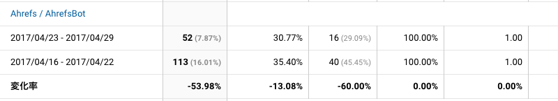 2017年4月23日〜4月29日Ahrefs解析